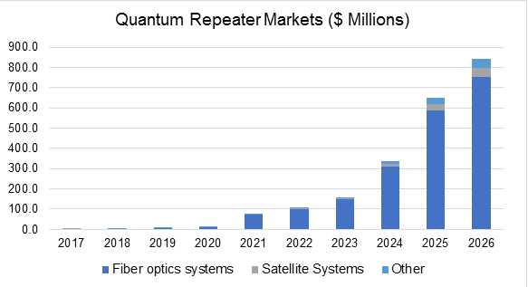 Quantum Repeater Markets