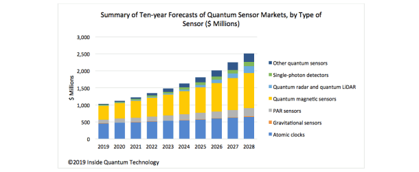 quantum sensors