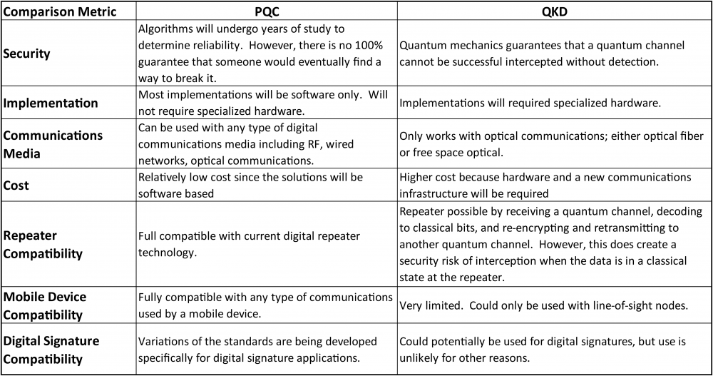 post quantum cryptography vs quantum key distribution