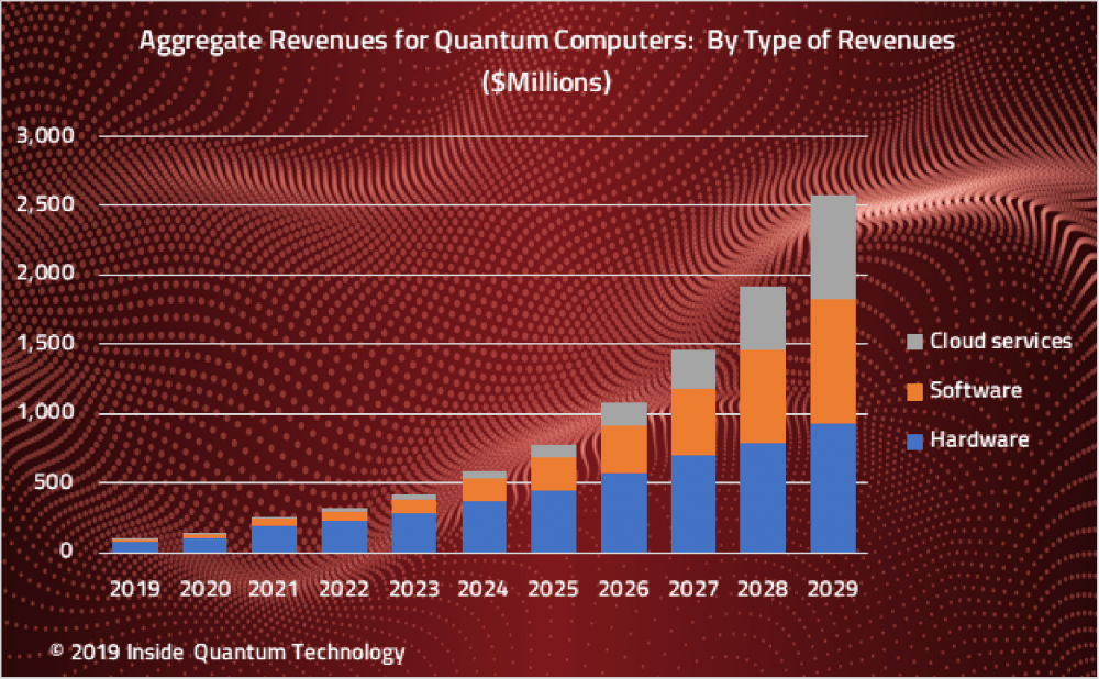 New Report Forecasts $780 Million Quantum Computing Market in 2025 and Profiles 42 Leading 