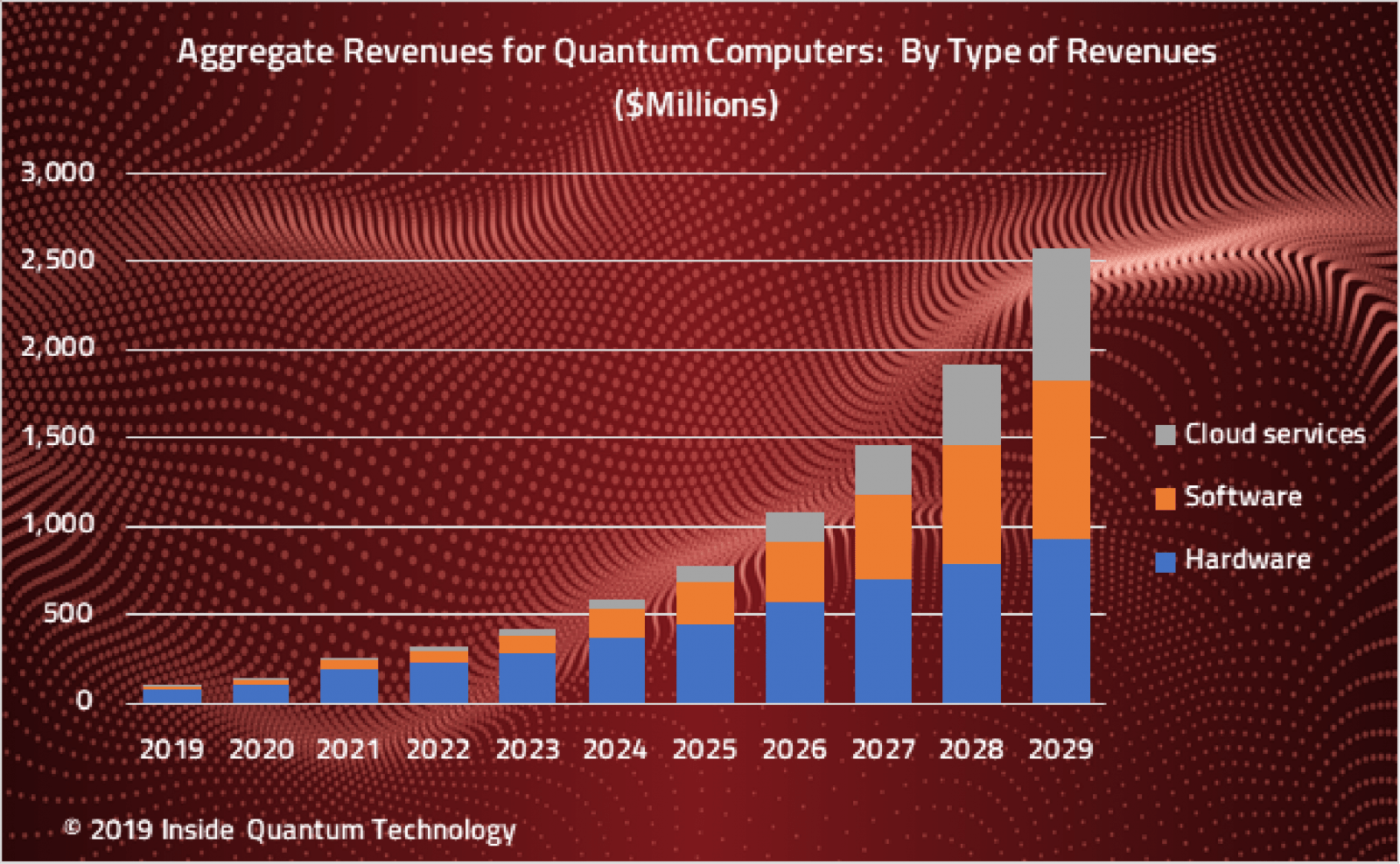 quantum computing market