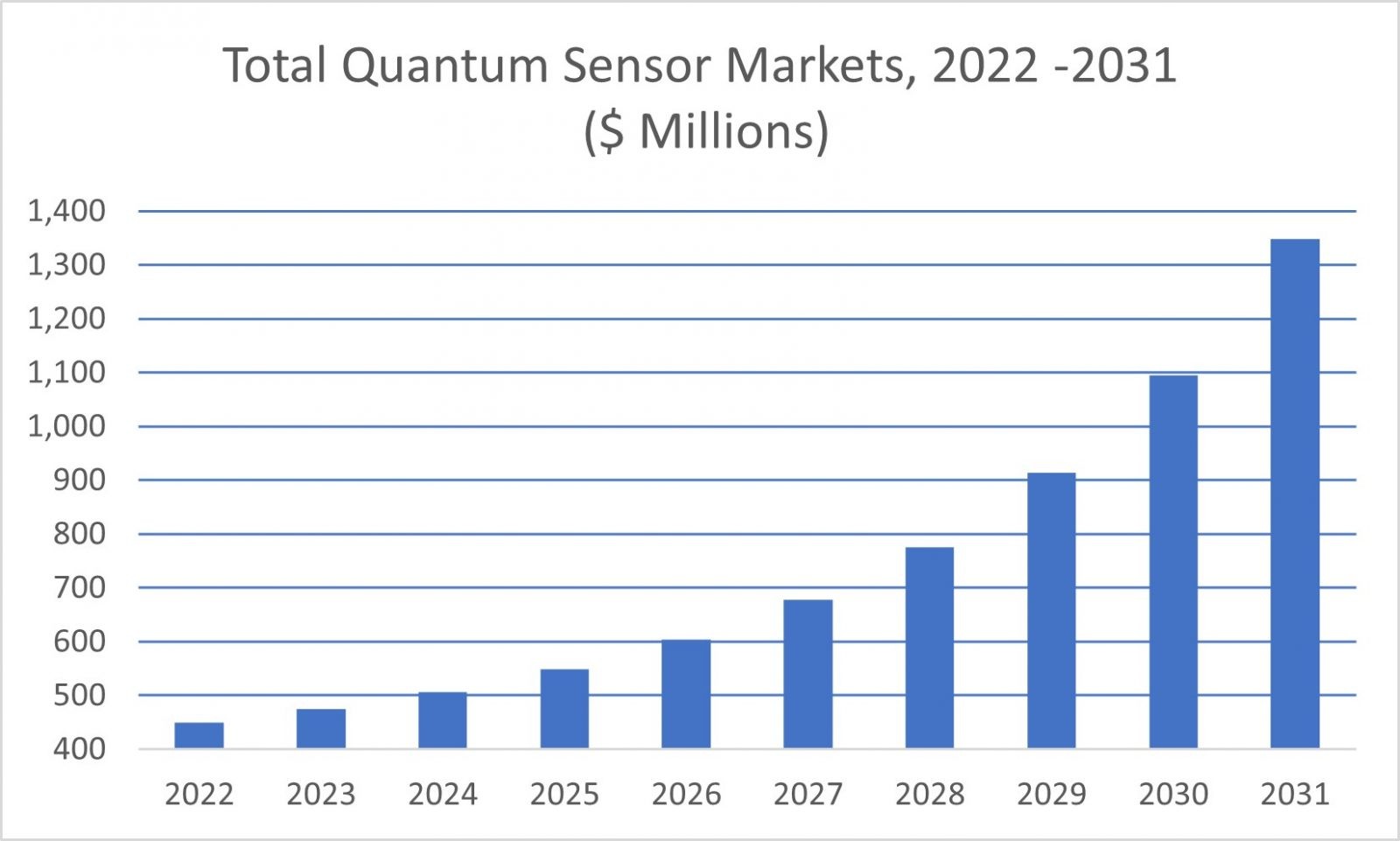 IQT Research Report Pegs Revenues from Quantum Sensors at almost US $800 Million by 2028
