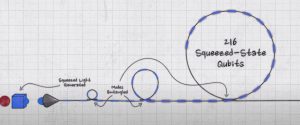 Photonic Quantum Computing은 Squeezed Light PlatoBlockchain 데이터 인텔리전스를 향상시킵니다. 수직 검색. 일체 포함.