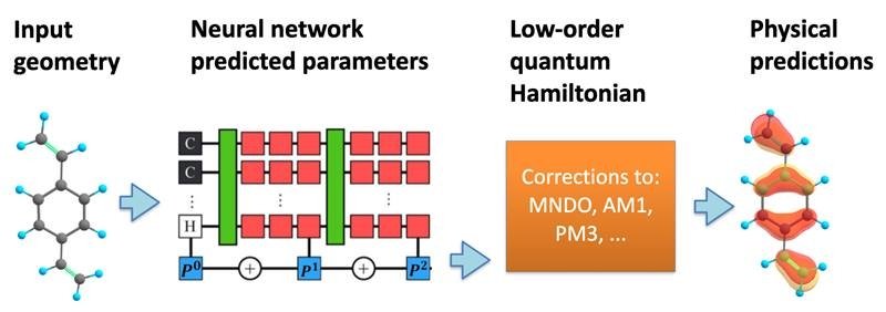 New research from Los Alamos National Laboratory (LANL) reveals new predictive models using machine learning, quantum physics and chemistry for drug design.