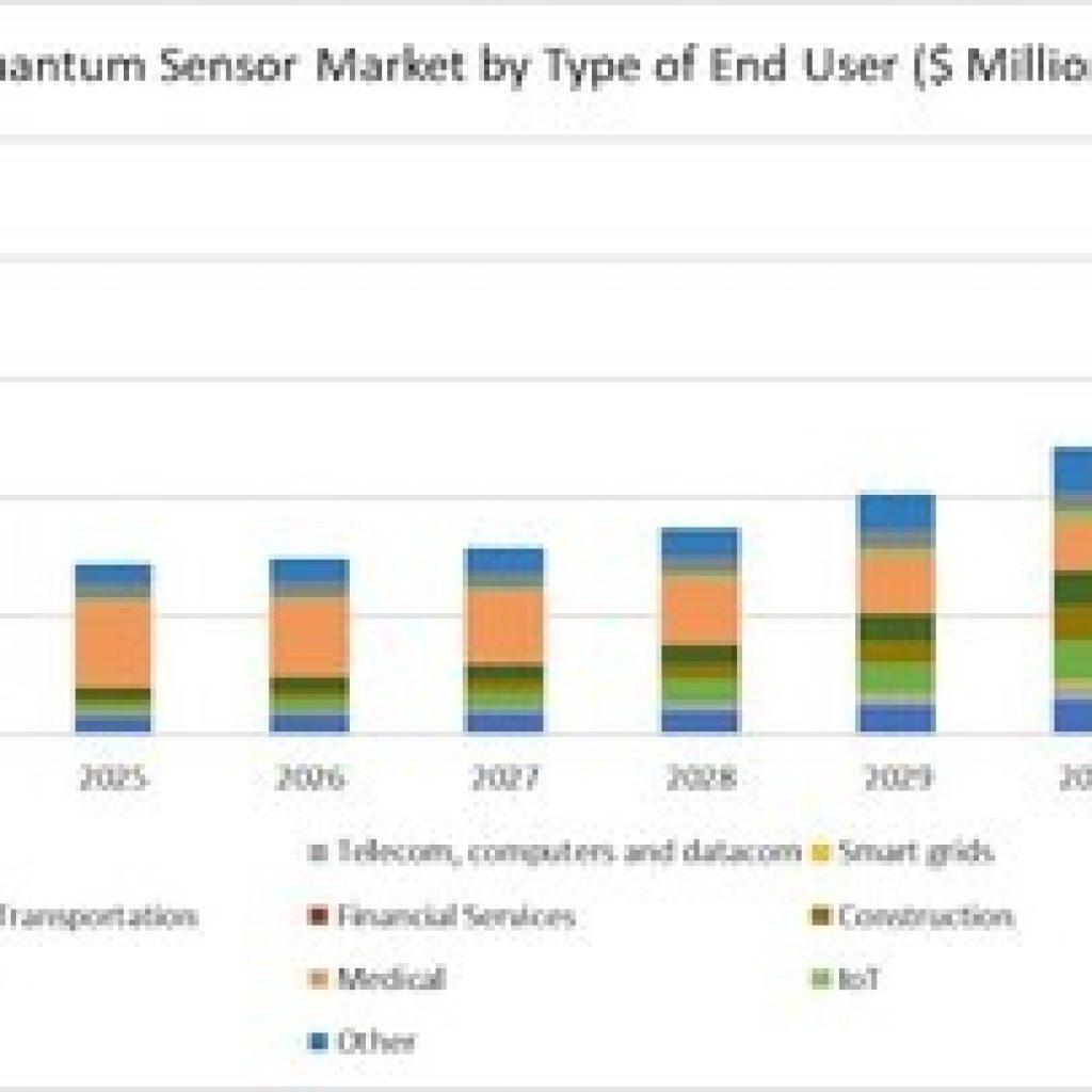 New report from IQT research focuses on growth in quantum sensor revenue.