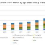 New report from IQT research focuses on growth in quantum sensor revenue.