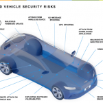 Potential security risk areas for software-defined vehicles. (Source: NXP)