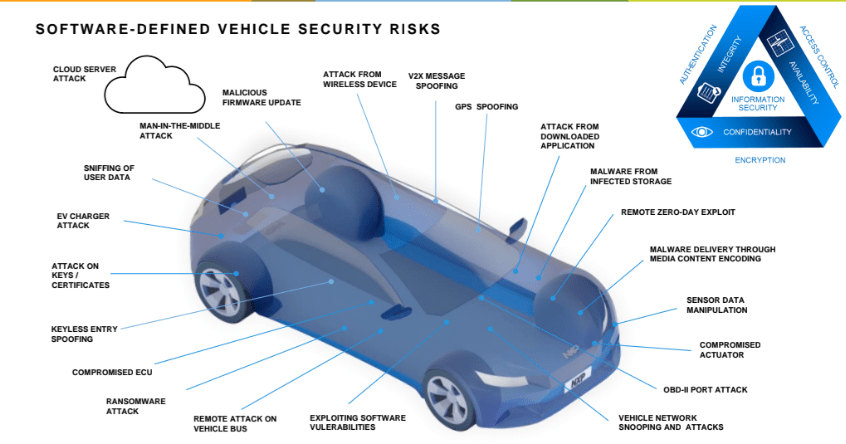 Potential security risk areas for software-defined vehicles. (Source: NXP)