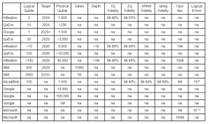 Roadmap table comparing the many different companies and their logical qubit systems.